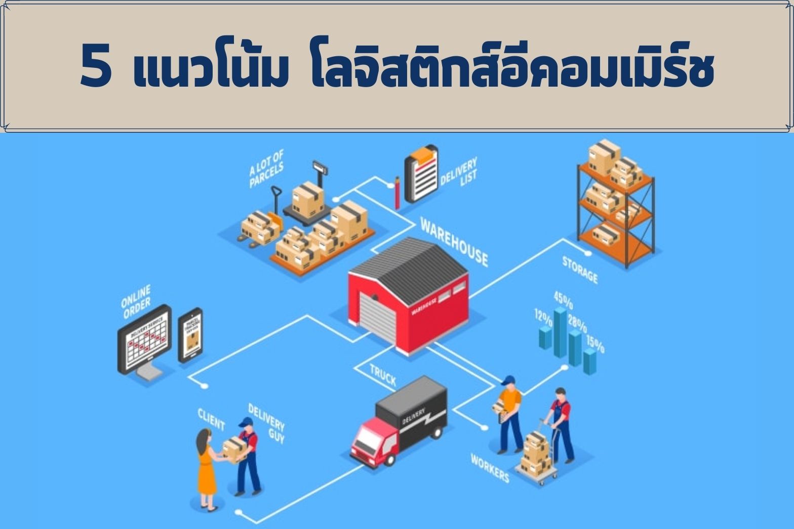 5 แนวโน้ม โลจิสติกส์อีคอมเมิร์ซ